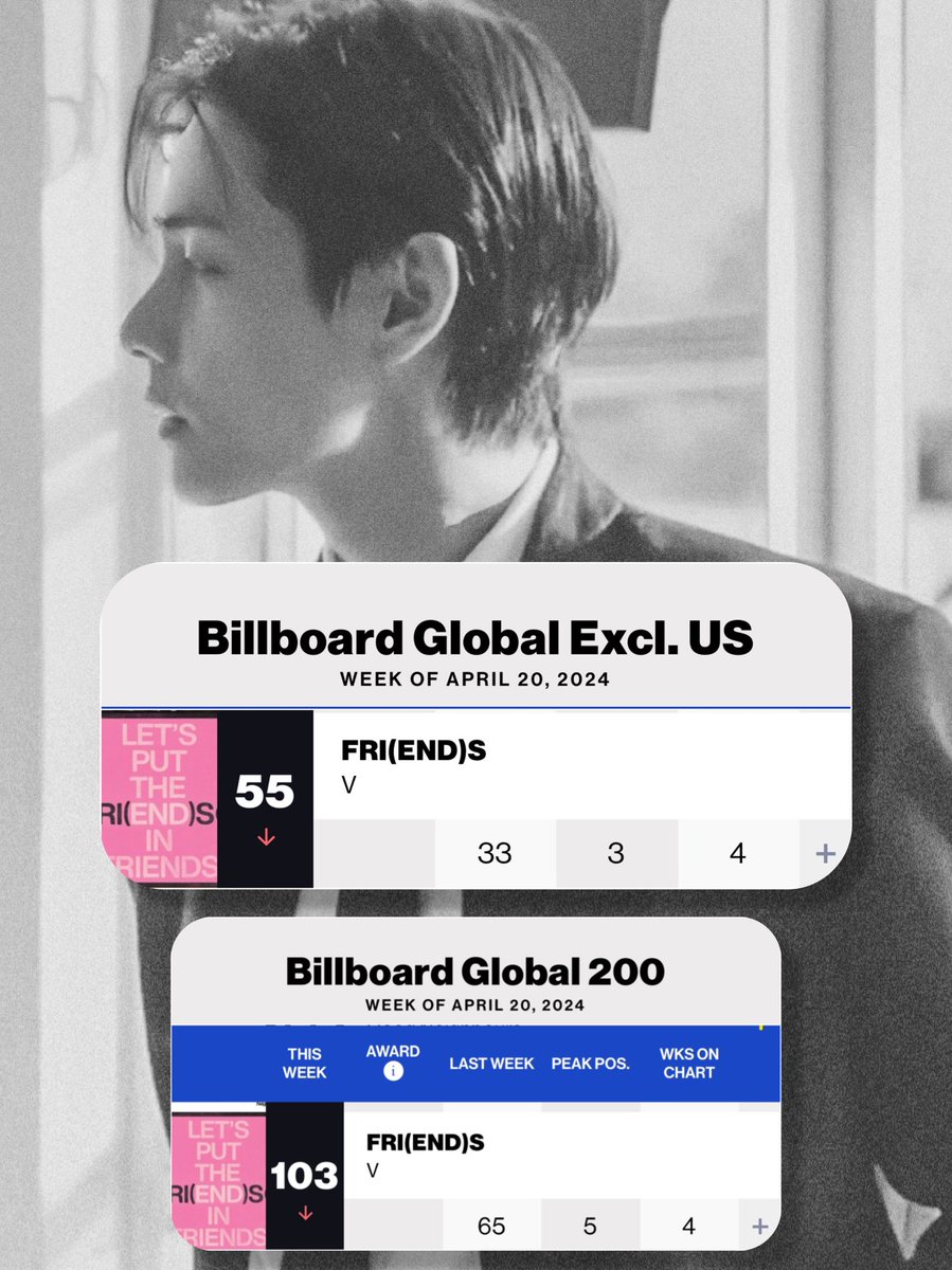 FRI(END)S on Billboard chart #55 Global Excl. US *4 weeks #103 Global 200 *4 weeks Keep Pushing for FRI(END)S ☆If you wanna support for Week 5 chartings: 𝐃𝐎𝐍𝐀𝐓𝐄 𝐇𝐞𝐫𝐞: ✩ paypal.me/taehyungfunds ✩ taehyungfunds.carrd.co ✩ gofund.me/8a90af66 ✩…