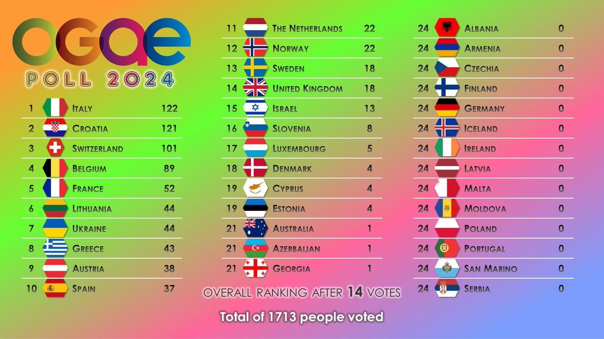 🚨🇪🇸OGAE POLL: ESPAÑA RECIBE 10 PUNTOS DE ANDORRA Y 3 DE BULGARIA

🦊España ya acumula 37 puntos y se continúa consolidando en el TOP 10.

VAMOS ZORRAS!
#Eurovision | #Benidormfest2024 | #Benidormfest