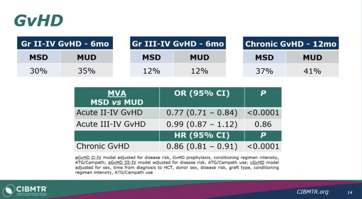 Rémy Duléry (@remydulery) on Twitter photo Interesting findings brilliantly presented by <a href="/Karthik_Nath17/">Karthik Nath</a> at #EBMT24.
Use of a young MUD is associated with superior disease control and higher DFS compared to older MSDs, and may be preferred when available, in patients aged ≥50-years receiving CNI-based GvHD prophylaxis. Interesting findings brilliantly presented by <a href="/Karthik_Nath17/">Karthik Nath</a> at #EBMT24.
Use of a young MUD is associated with superior disease control and higher DFS compared to older MSDs, and may be preferred when available, in patients aged ≥50-years receiving CNI-based GvHD prophylaxis.