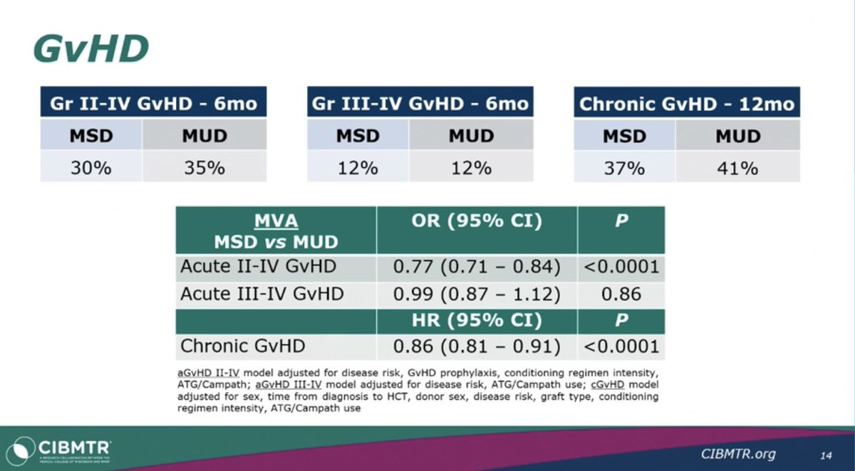 Interesting findings brilliantly presented by @Karthik_Nath17 at #EBMT24. Use of a young MUD is associated with superior disease control and higher DFS compared to older MSDs, and may be preferred when available, in patients aged ≥50-years receiving CNI-based GvHD prophylaxis.