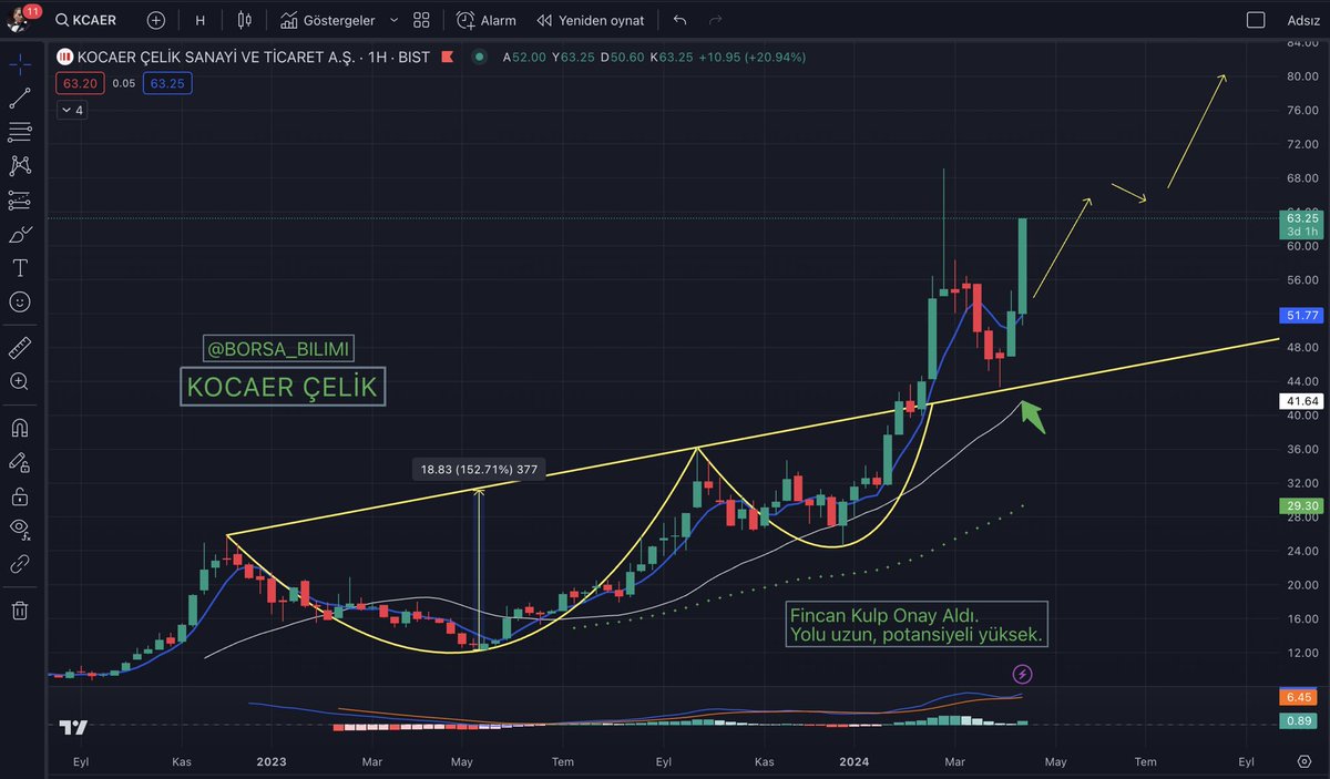 borsa_bilimi's tweet image. #KCAER 🚀 2.Gün ve 2.Tavan +%10 🚀
%70 Marj var dedik, %22’sini aldık 💰
Kaldı %48 bereket versin.. 

Ytd. #eregl #krdmr #euren #sise #hekts #sasa #klkim #klmsn #dgate #egeen #jants #miatk #sasa #eregl #hekts #gerel #alfas