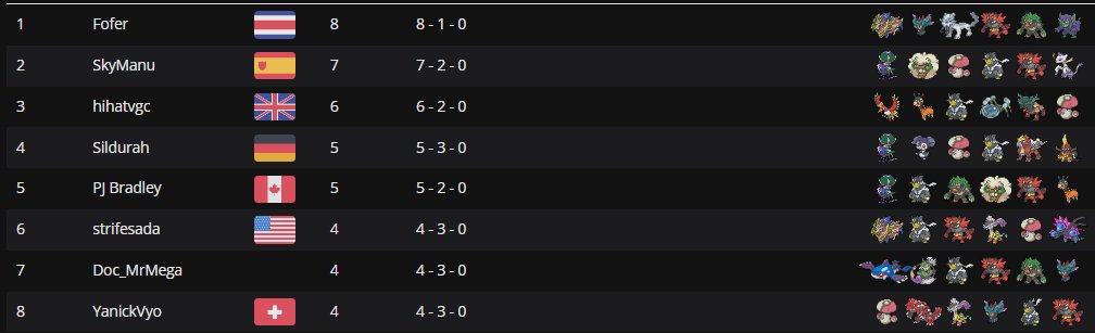 Results from the Reg G Super slam last night, Congratulations to the Top 4!
1st: Fofer
2nd: <a href="/SkyManuVGC/">SkyManu</a> 
3rd: hihatvgc
4th <a href="/Sildurah/">Sildurah</a>