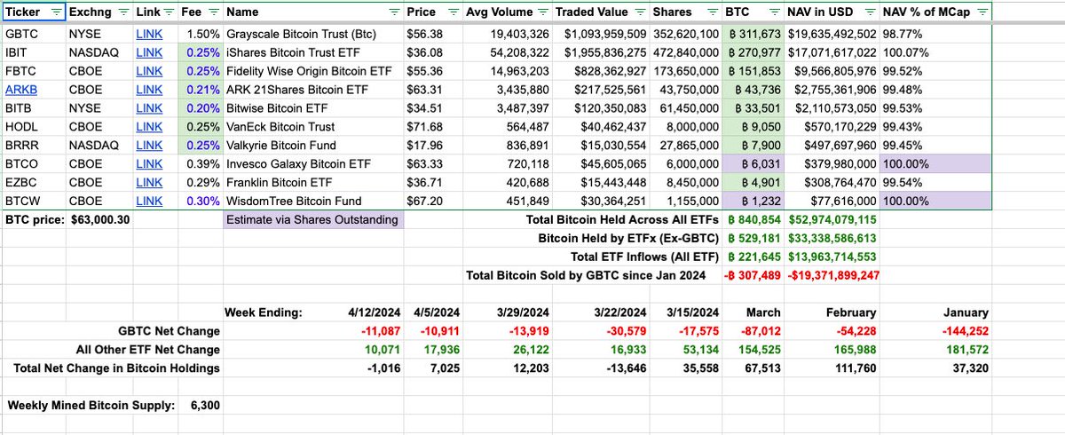 #Bitcoin ETF Update 👇 * Last week once again saw a positive $BTC inflow of 7025 BTC which is slightly higher than the 6,300 BTC weekly mining supply! $IBIT flexes with around 7,000 BTC acquisition. $FBTC secures around 1300 BTC. $GBTC continued to reduce BTC assets, selling…