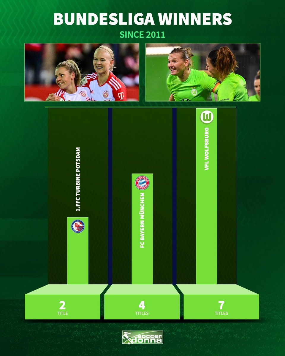 Wolfsburg have dominated the Bundesliga since 2011 🏆

#Bundesliga #Wolfsburg #Bayern #TurbinePotsdam