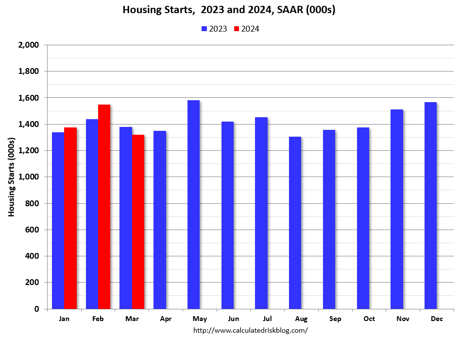 Single Family Starts Up 22% Year-over-year in March; Multi-Family Starts Down Sharply calculatedrisk.substack.com/p/single-famil…