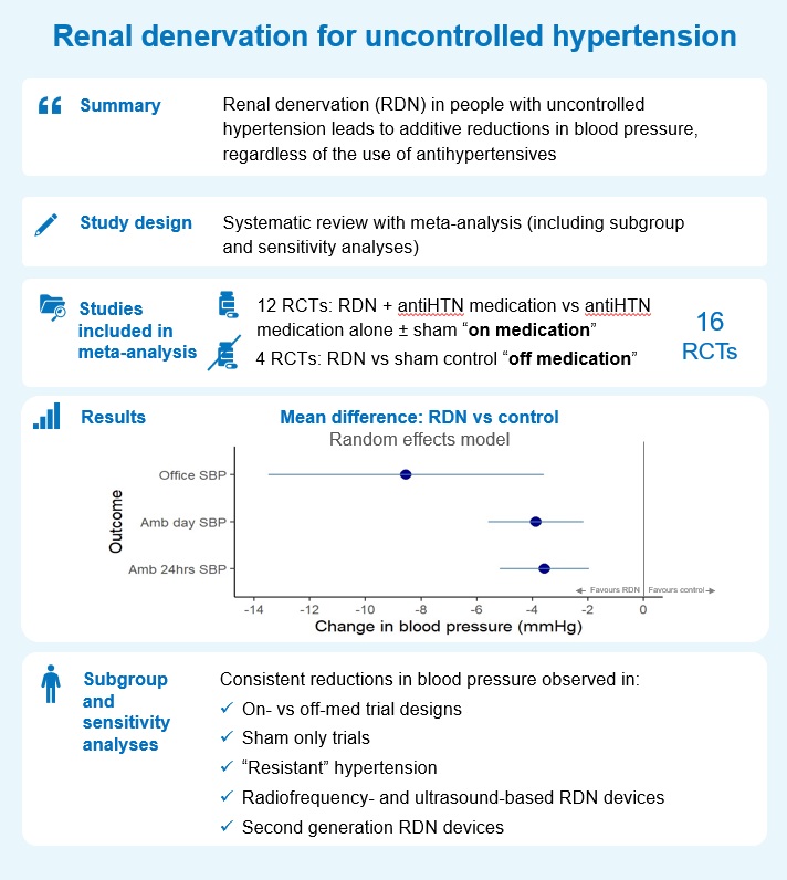 Sharp and colleagues bring to us a systematic review and meta-analysis on Renal denervation for uncontrolled hypertension examining multiple subgroups @drandrewsharp journals.lww.com/jhypertension/…