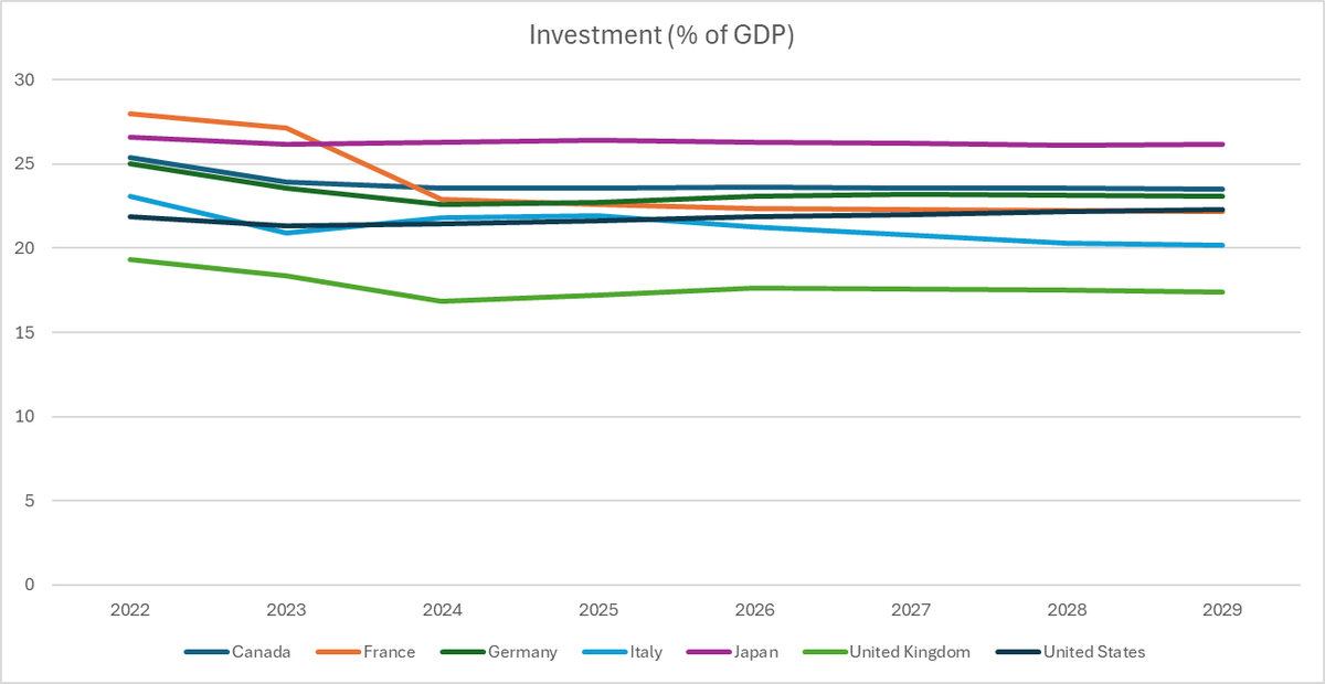 Today’s figures from the IMF show that the UK faces another decade of economic stagnation, worsened by chronic lack of investment. This is set to continue as the UK is projected to have the lowest levels of investment in the G7 until the 2030s.
