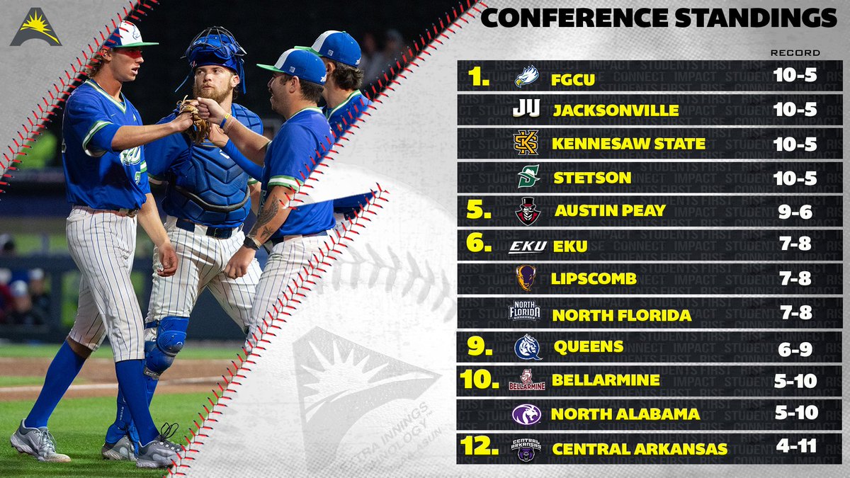 Four squads are tied for 1️⃣st in the latest set of #ASUNBSB standings👀⚾️

🔗  | asunsports.org/standings.aspx…

#ASUNBuilt