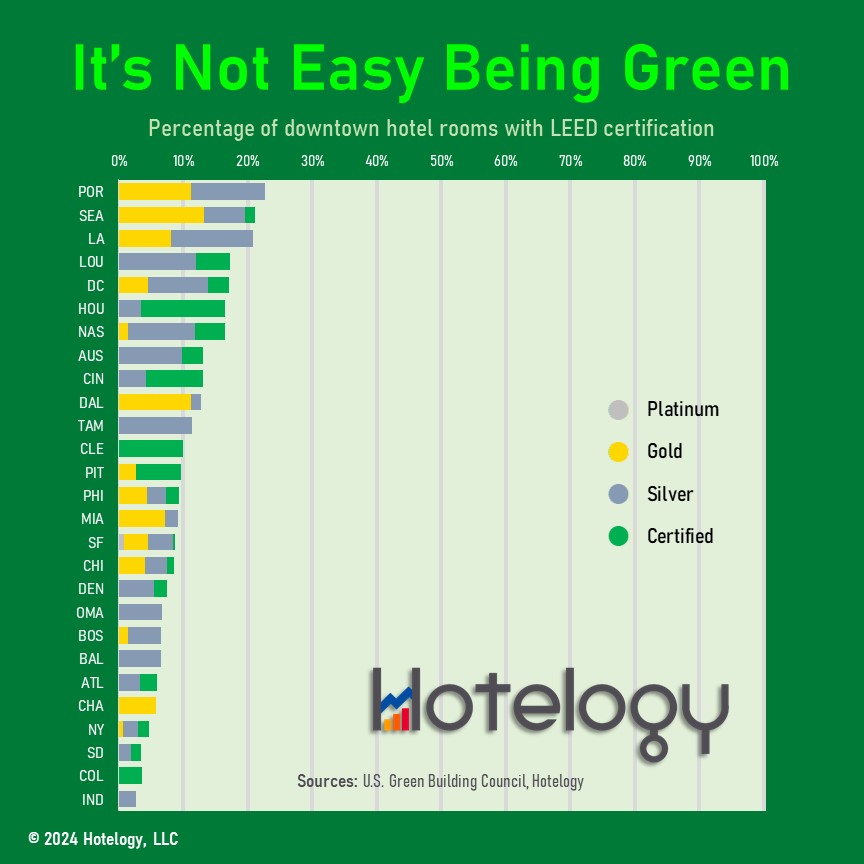 Percentage of downtown #hotels achieving LEED certification. @travelportland  @VisitSeattle @discoverLA lead the way. #EarthDay 

@USGBC #hotelnews #travel #travelnews @AHLA @destintl @USTravel