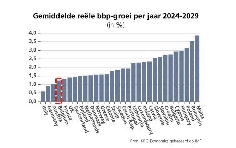 #Factcheck | Economische groei Alexander De Croo: “Kijk naar onze sterke economische groei!” IMF: “…daarin scoort België straks bij de allerlaagste van gans Europa” #PuinhopenVanVivaldi