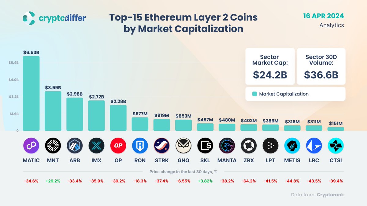 Top-15 Ethereum Layer 2 Coins by Market Capitalization $MATIC $MNT $ARB  $IMX $OP $RON $STRK $GNO $SKL $MANTA $ZRX $LPT $METIS $LRC $CTSI