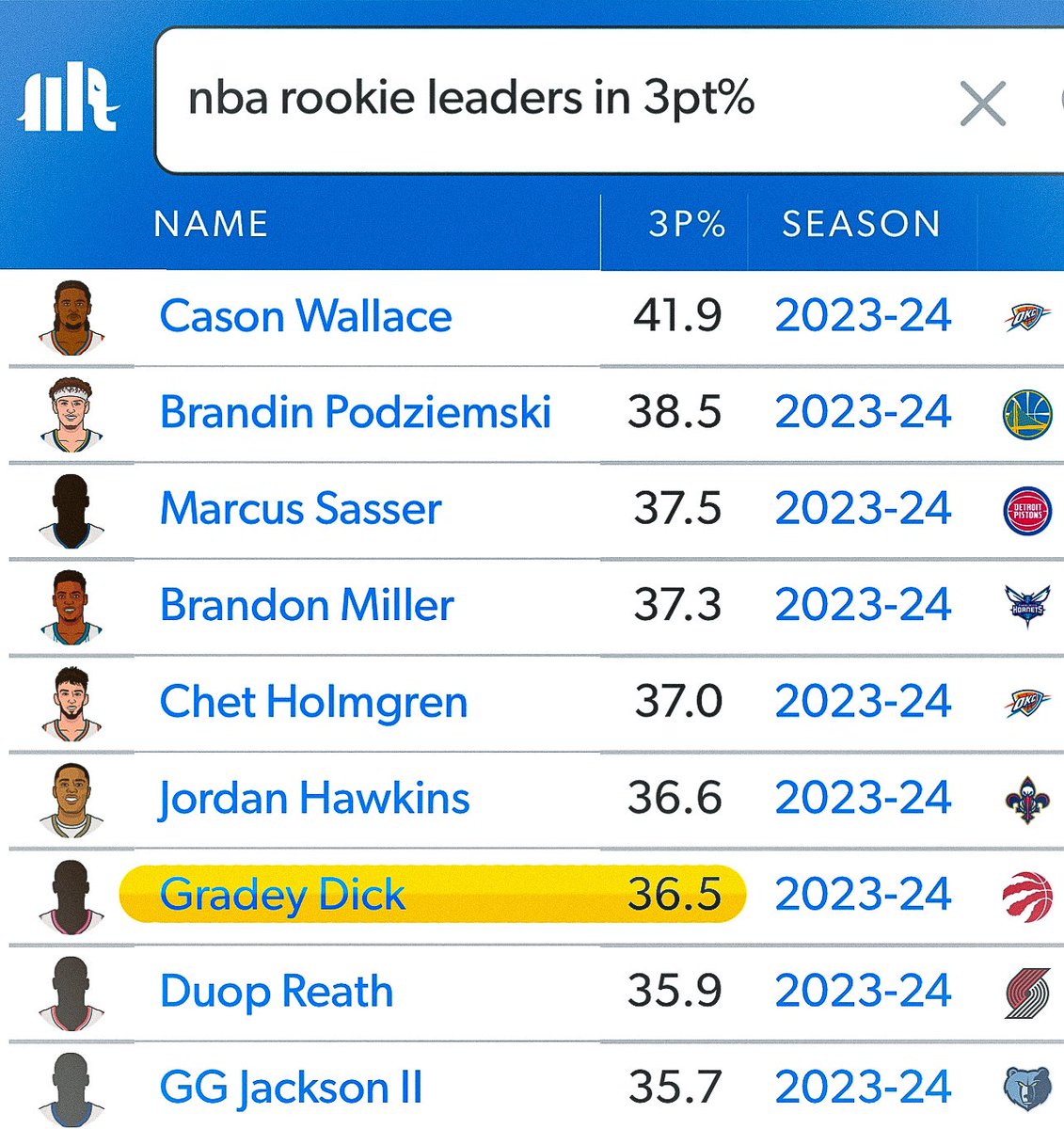 Big time first year from @gradey_dick from 3 👌 We think you’ve earned yourself a head shot! 😉 (Stats from @statmuse) #SunriseSuccess #ProBuffalo #RiseUp 🦬