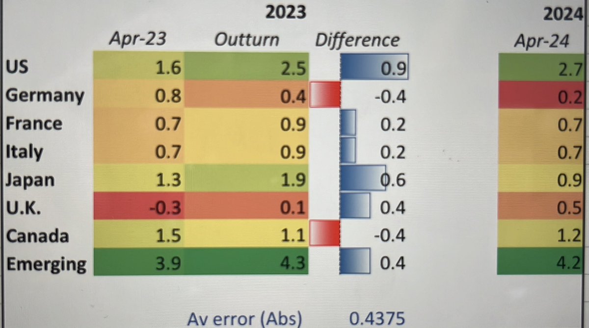 I think this kind of reporting of IMF projections - based on big uncertainty - should be avoided. The average (absolute) error from last year’s WEO to outturn is ~44bp. Basically the only thing you can conclude is that (in developed economies) there is US growth, & everyone else.