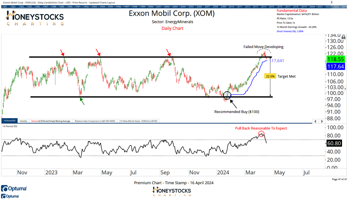 Are the relative strength gurus still bullish Exxon Mobil?
$XOM $XLE $XOP