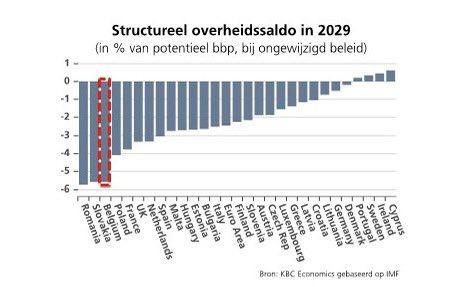 #Factcheck | Begrotingstekort Alexander De Croo: “Onze begroting is geen ramp. We zitten in het Europees peloton” IMF: “…euh, neen, de Belgische begroting zit bij de allerslechtste van gans Europa” #PuinhopenVanVivaldi