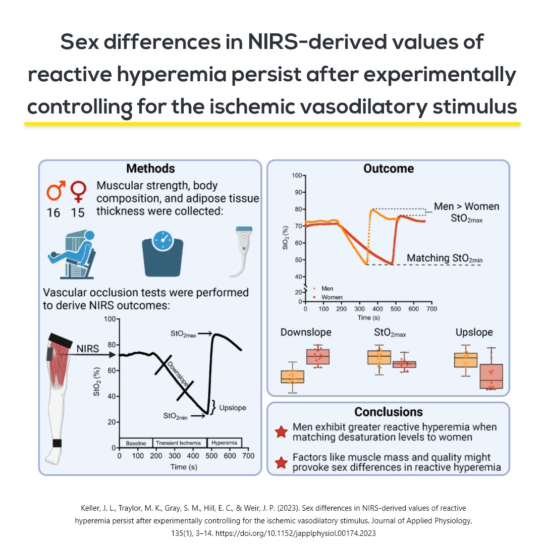 Artinis_MS's tweet photo. In their recent study, Keller et al. explored sex differences in vascular response to occlusion tests. Their important discovery could pave the way for more personalized diagnostic and therapeutic strategies.

🔗 https://t.co/irUdf1zR4J

#NIRS @joshkeller10 @miranda_traylor https://t.co/wnjD02iPK8