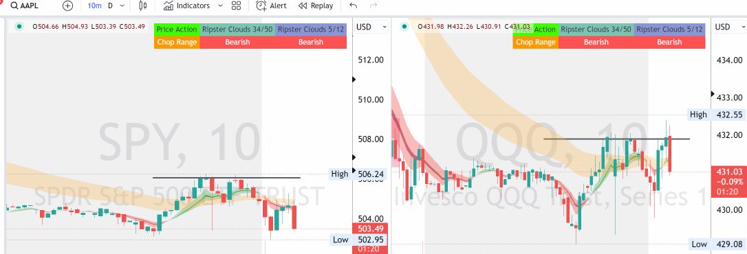 $SPY $QQQ #markets Failed breakout on $QQQ AAPL bearish now Tried calls on QQQ took 12% loss , waiting now