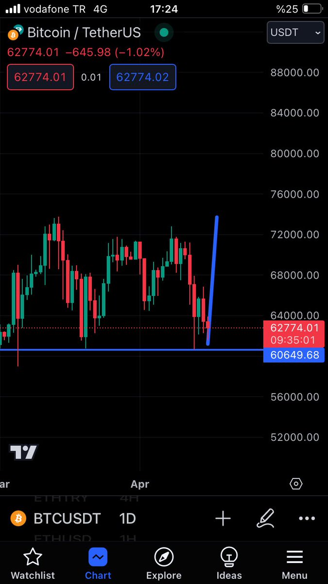 #btc 60k altı gelmediği sürece ikili tepeye oynar