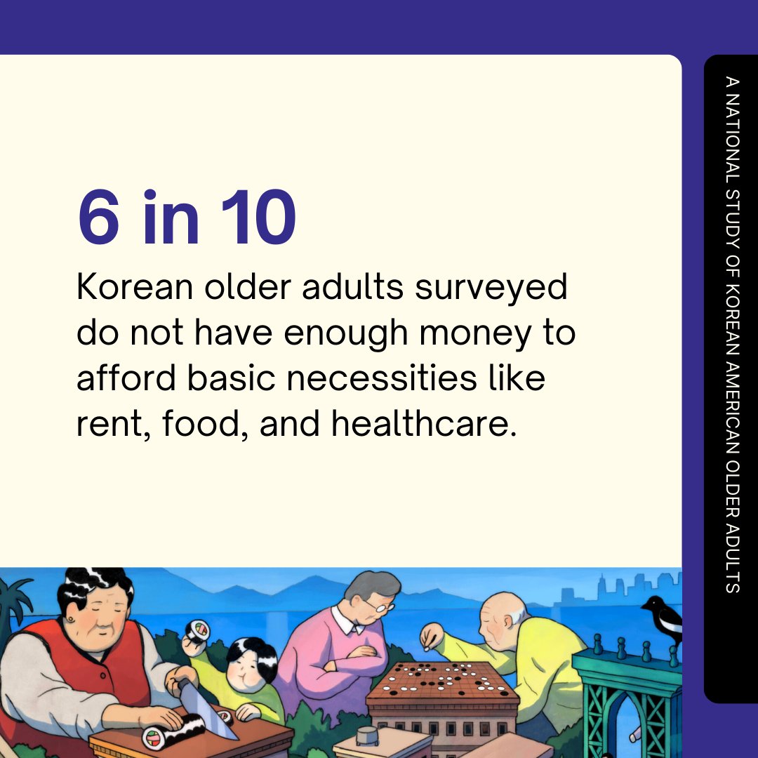 6 in 10 Korean older adults don't have enough money for basic necessities. That's a majority of Korean seniors across the US who are struggling to make ends meet and afford rent, food, and healthcare. Learn more in our latest study with @KACFNY: aafederation.org/toward-better-…