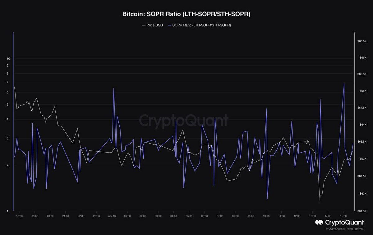 Highly profitable #Bitcoin  transfers continued, with no other significant data.