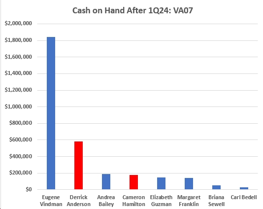 bluevirginia's tweet photo. Democrat @YVindman dominating so far in terms of cash-on-hand in VA07 (Republican Derrick Anderson in 2nd, far behind Vindman...) https://t.co/PRpRTOC6It https://t.co/R57ZGU7ojr