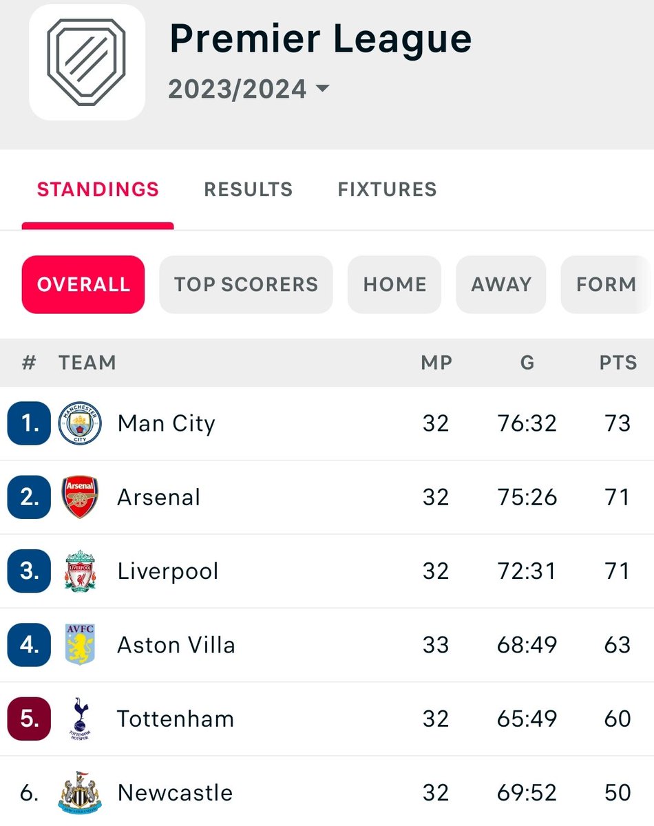 Now I've had time to think and the result for villa. I am not giving up yet. Advantage city. But it's 2 points City don't play next weekend (fa cup) Arsenal away to wolves We have Fulham Win lose or draw we go again up the reds (good job I've got no hair) 😂😂