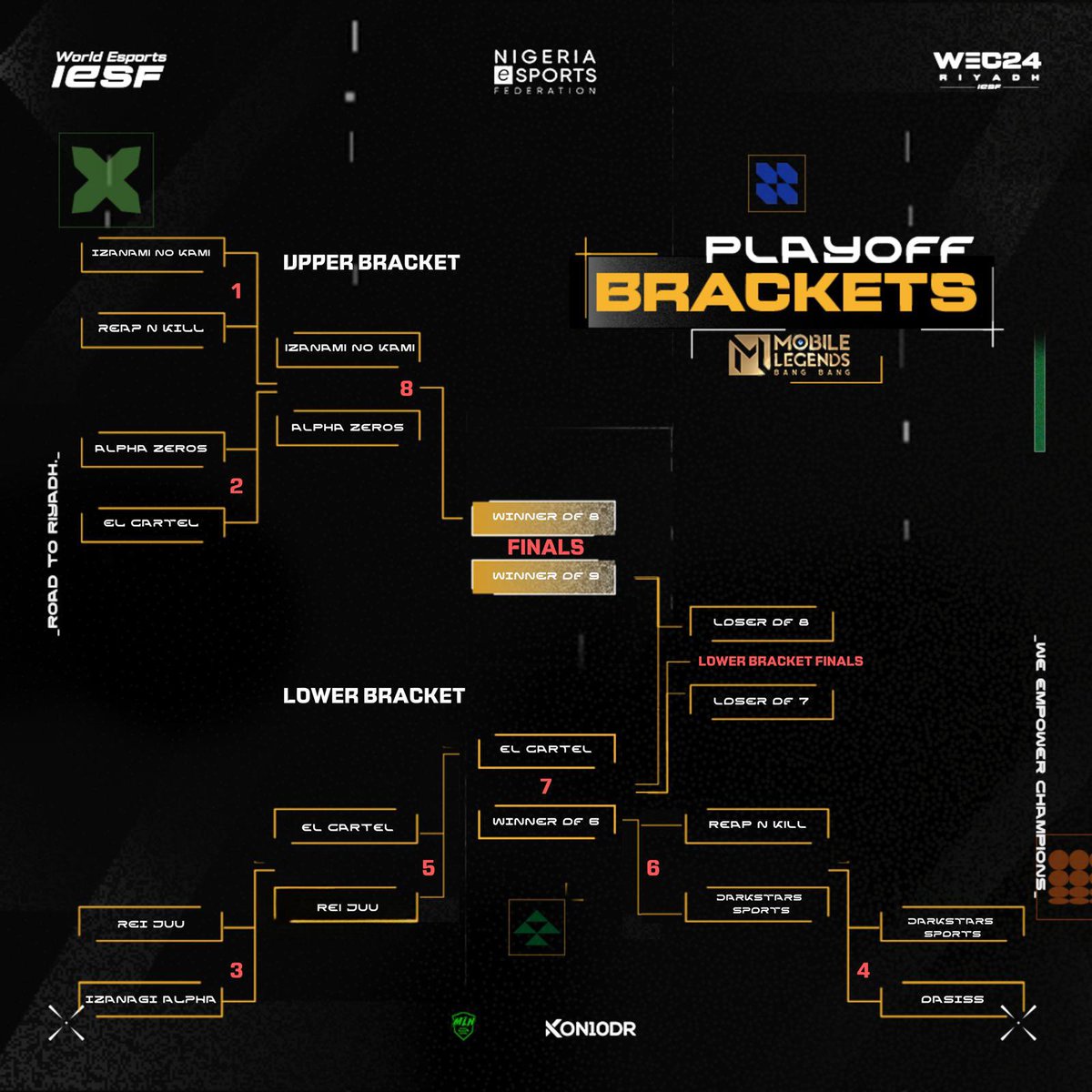 NigeriaEsports's tweet photo. Match day results for 14 April. 

Playoff brackets. 

Match day schedule for today 16th April. 

Join via livestream. Link in bio. 

#MLBBNigeria
#RoadToRiyadh
#EsportsNigeria
#NigeriaEsports https://t.co/KbcW1B3QL0