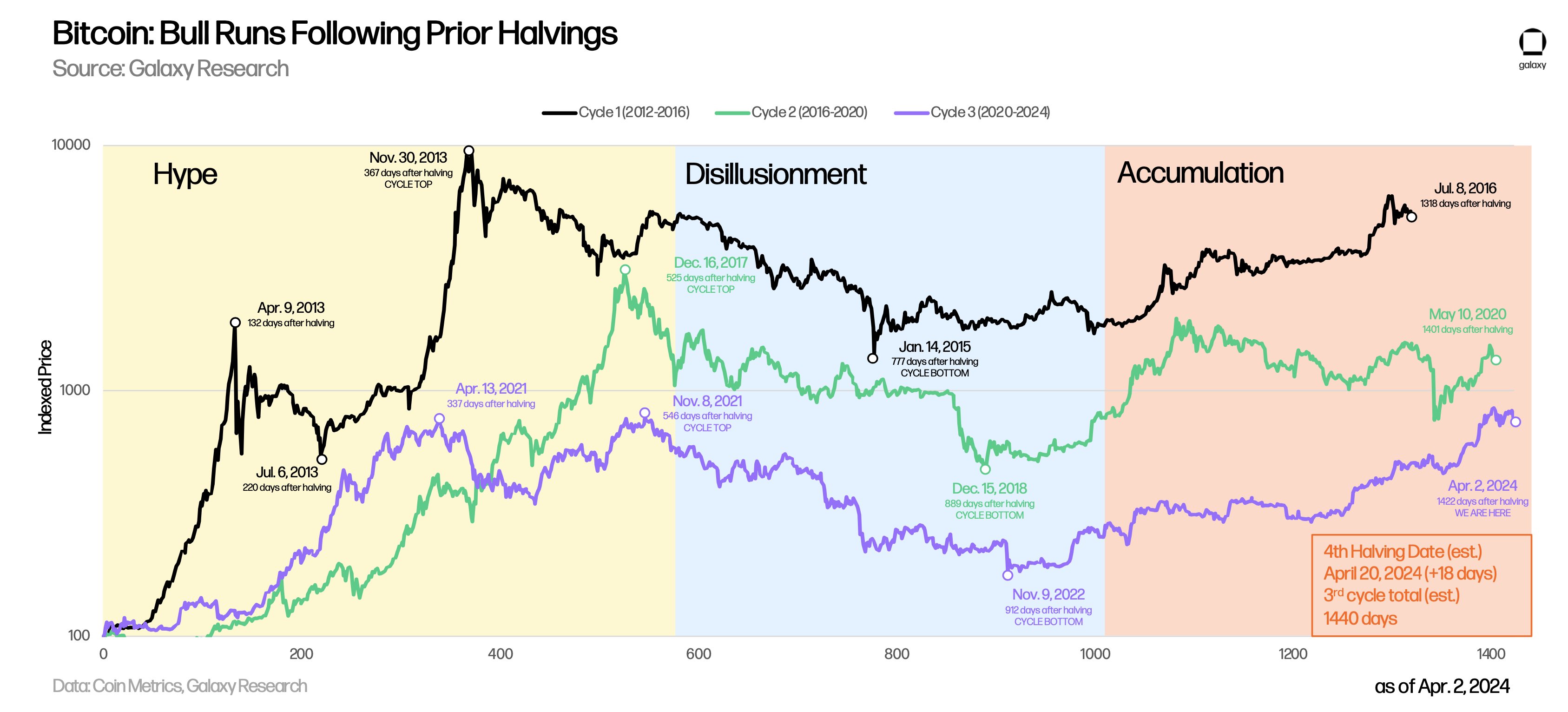 Bitcoin: Bull Runs Following Prior Halvings