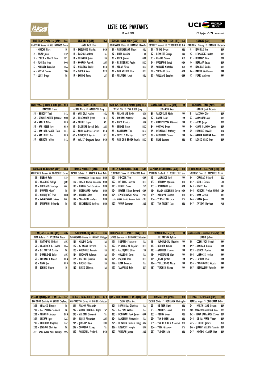 flechewallonne's tweet photo. 🏹 Voici la liste des partants de la #FlecheWallonne 2024 ! Rendez-vous demain sur les pentes du Mur de Huy !

🏹 Your #FlecheWallonne 2024 startlist! See you tomorrow on the Mur de Huy! https://t.co/HHElo8Mv9v