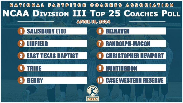 🥎 @SalisburySB takes over No. 1 spot in D3 Top 2⃣5⃣. @LinfieldCatball, @ETBU_Softball complete new top three. @TrineAthletics drops to fourth. 🔗 bit.ly/3vQA5Uz