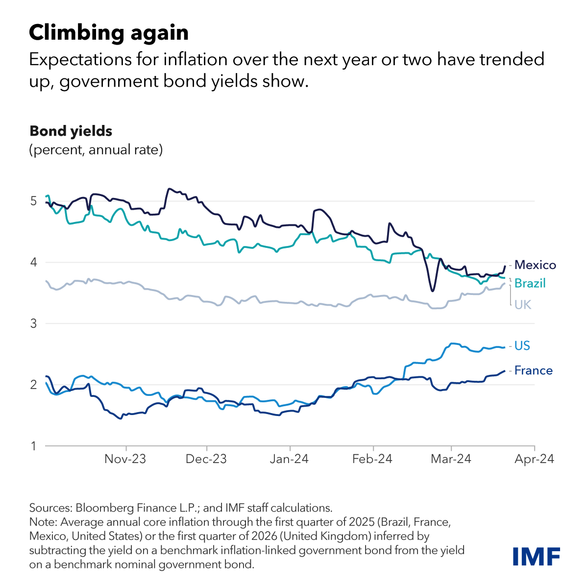 Central banks must remain vigilant along the last mile in the fight against inflation, as progress could be stalling in some economies. See our new blog for more.