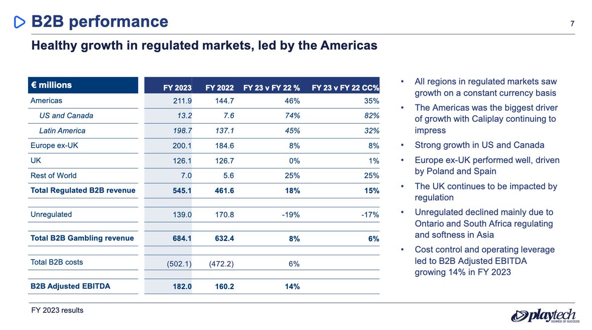 Playtech's B2B division is $EVO's biggest public competitor and hence provides an interesting comparison.

In FY 2023, PTEC's B2B:

- grew sales by 8% (vs 23% by $EVO)
- grew regulated sales by 18% (vs 20% by $EVO)
- grew adj. EBITDA by 14% (vs 26% by $EVO)