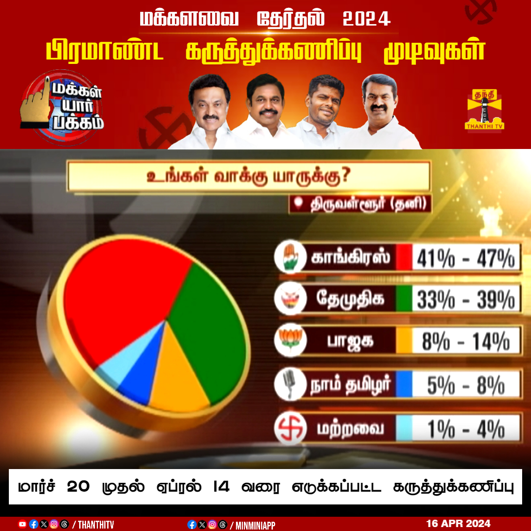 ThanthiTV's tweet photo. உங்கள் வாக்கு யாருக்கு? திருவள்ளூர் (தனி) தொகுதி.. 

மக்களவை தேர்தல் 2024.. மக்கள் யார் பக்கம்..  தந்தி டிவியின் பிரம்மாண்ட கருத்துக்கணிப்பு முடிவுகள்.. 

Live link ;     https://t.co/4TIT8YT0wl

#Election2024 #LokasabhaElection2024 #ElectionsWithThanthiTV 
#ThanthiTVOpinionPoll #ParliamentElection2024 #BJP #Congress #DMK #AIADMK #NTK #NDA #INDIAAlliance