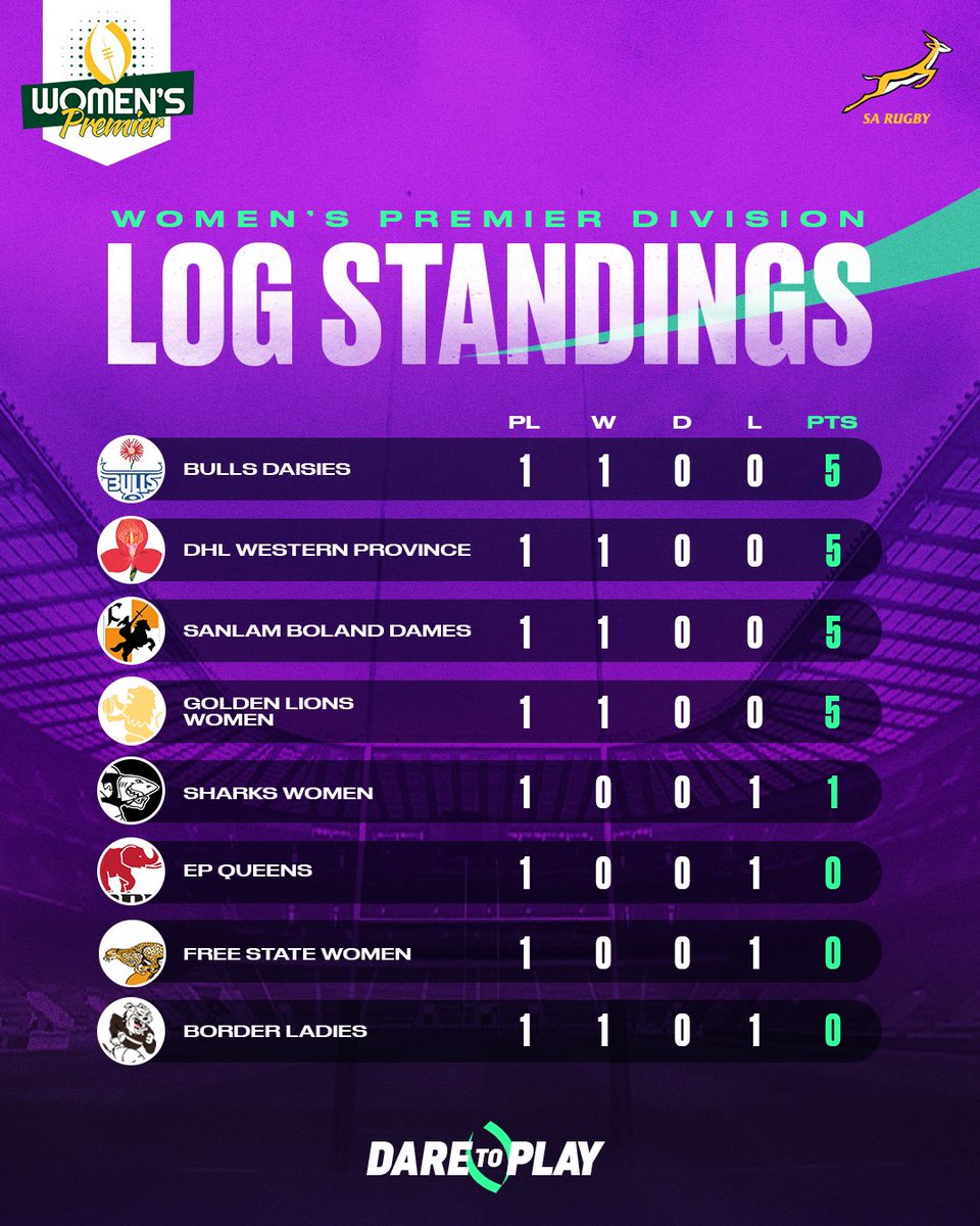 Round 1 of The #WomensPremierDivision sees four teams deadlocked at the summit with 5 points each 🔥 #DareToPlay