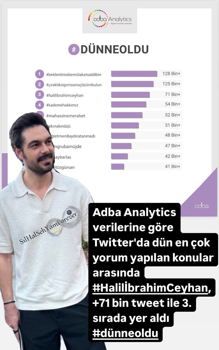 Adba Analytics verilerine göre Twitter'da dün en çok yorum yapılan konular arasında #HalilİbrahimCeyhan, +71 bin tweet ile 3. sırada yer aldı #dünneoldu