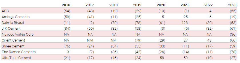 This table from Kotak Equities on cement companies is pretty telling ! Actual vs consensus EPS estimates for the last 8 years. Cuts every year. And FY'24 has been no different. #StockMarket