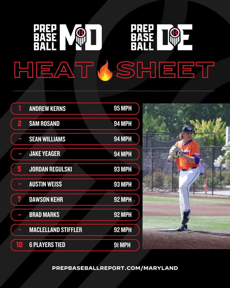 PrepBaseballMD's tweet photo. 🔥2024 MD/DE High School Heat Sheet🔥

💥 4/16 Update

Update of the #MDHeatSheet as we are now in the heart of April. 

Take a look at the TOP 1️⃣0️⃣ FB velos we’ve seen as a staff❗️

Want to see the full list? Check it out👇
🔗: https://t.co/mDo3b8gNkb

#BeSeen https://t.co/cte5OvoUHc