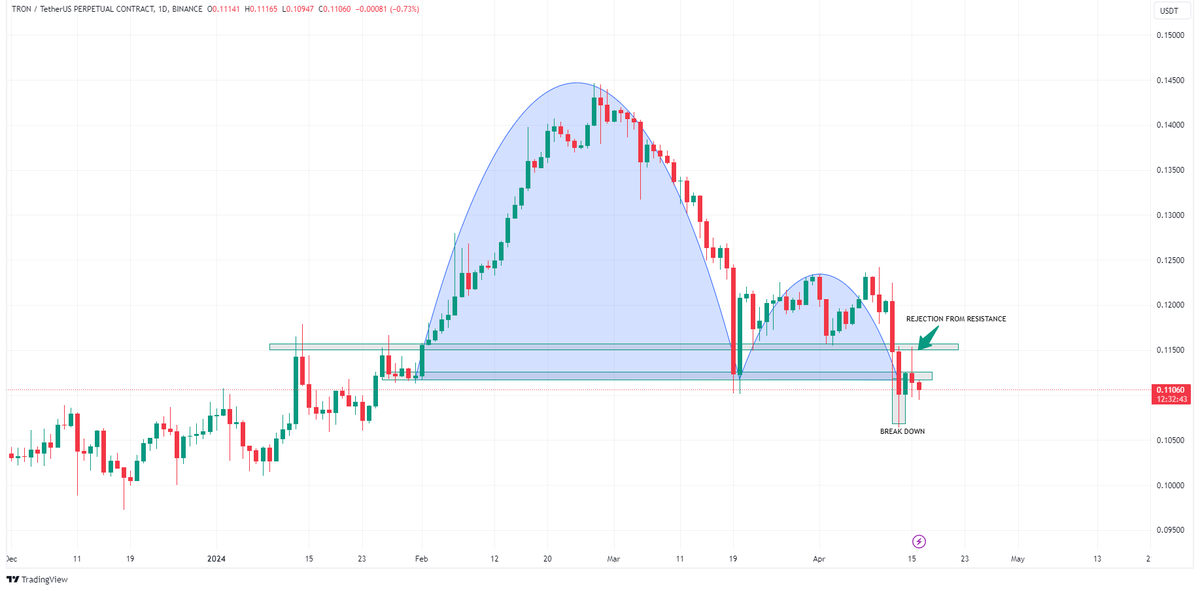 #TRX USDT / SHORT / 10X-20X ENTRY: 0.110 - 0.114 EXIT: 0.108, 0.105, 0.102, 0.099, 0.094 STOP-LOSS: 0.117