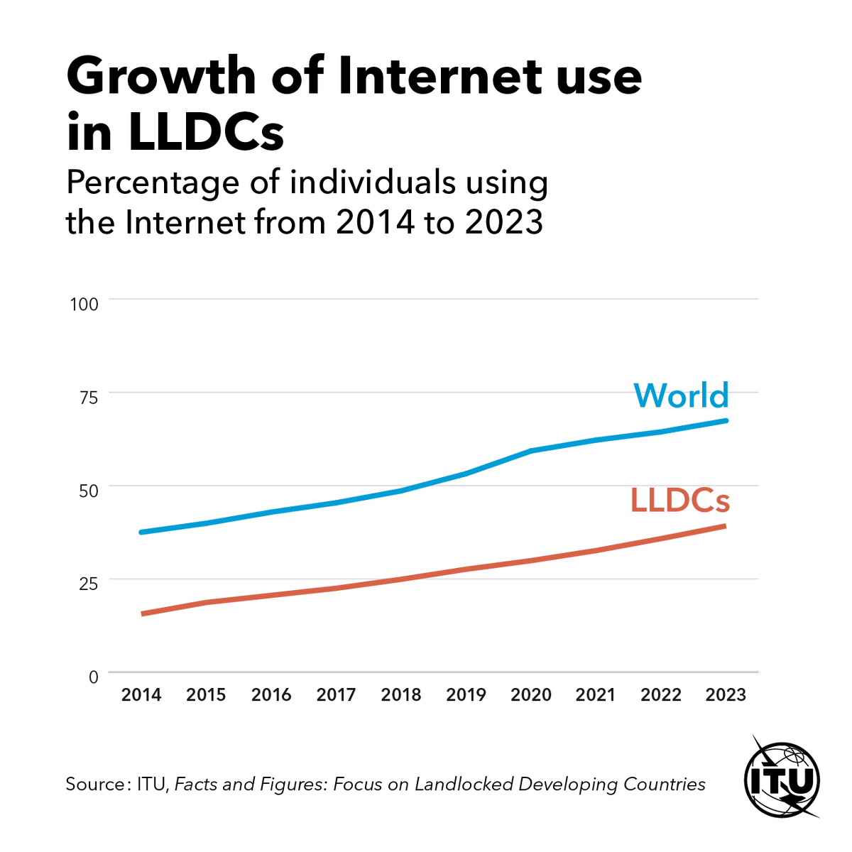 Internet use in LLDCs has doubled, with opportunities to expand further itu.int/itu-d/reports/… 
New #ITUdata on landlocked developing countries ahead of #LLDC3