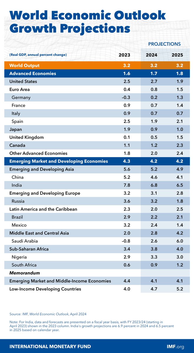 Our projections show global growth holding steady at 3.2% in 2024-25, despite significant central bank interest rate hikes aimed at restoring price stability. Risks to the global outlook are now broadly balanced compared to last year. imf.org/en/Blogs/Artic…