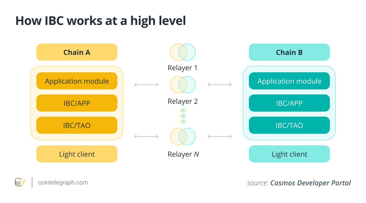 andresvilarino's tweet image. #InterBlockchainCommunication (#IBC) protocol, explained

#Blockchain #Crypto #decentralizedApplications #dApps #Cryptocurrency #DigitalCurrency  #cryptonews #SmartContracts

buff.ly/4aXPtx4