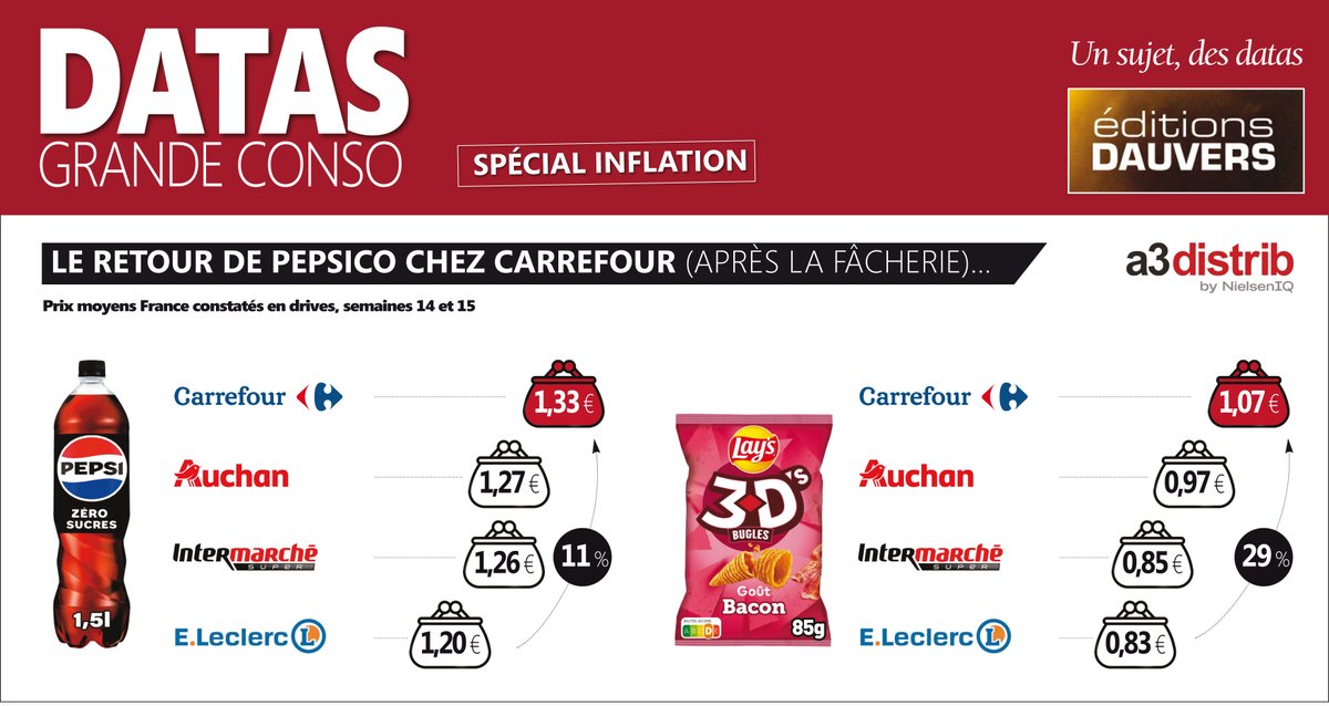 🌶 A se demander à quoi a 'servi' le conflit @CarrefourFrance / @pepsicofrance... 🌶 (analyse complète dans VIGIE GRANDE CONSO) #DATASGRANDECONSO via @A3distrib