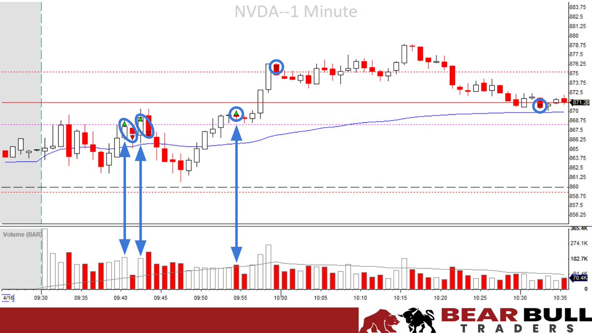 Tough time finding the $NVDA breakout today 💻🐿️ #DayTrading #BBTfamily