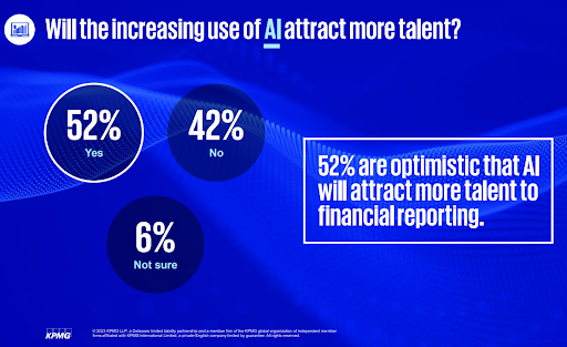 Half of companies (52%) anticipate that ramping up AI usage will make their financial reporting function more appealing to talent. On the flip side, 41% believe it won't make much of a difference.  #AI #TalentAttraction @KPMG