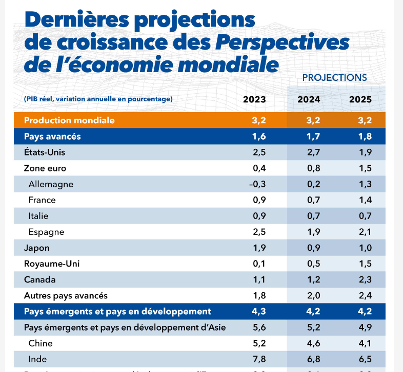 Les nouvelles prévisions de croissance du FMI