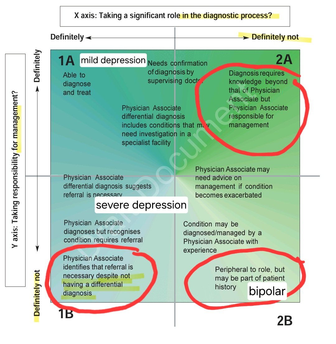The Physician Associate Matrix: the content of a PA studies course in pictures. (1-2) How the matrix works. (3) Example - mood. (4) Applied. PA can dx & mx mild depression. Can't do differential dx if severe. Can't recognise bipolar. How is this safe? bfwh.nhs.uk/onehr/wp-conte…
