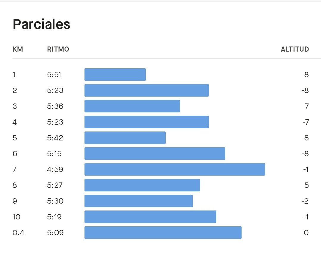 omar_warrior_'s tweet photo. Echa un vistazo a mi actividad en Strava: https://t.co/QgJWaw97D2
Oficialmente entramos a mood maratón cdmx 2024 ✌️
@manulira07
#runningcommunity #runningtime #runningday #runningboys #runningterritory #runningworld #runningcdmx #RunnersFriends https://t.co/8uaVpM9QDO