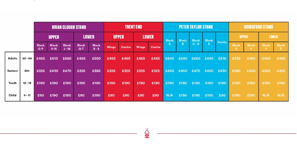 Everyone will have their favourite part of the Forest season ticket price rises, but mine are: 🔴Some children (classed as 4-13) going up from £90 to £190 🔴Or because they've changed the age bandings again, if you're 18 your ticket could have gone up from £190 to £850.