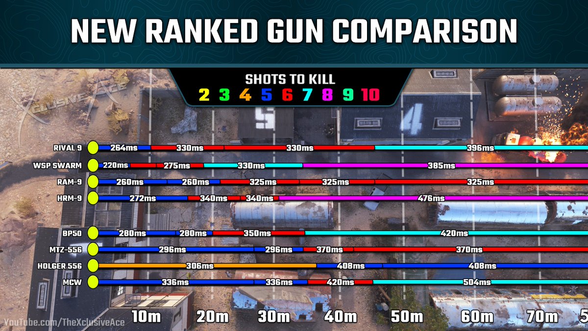 TheXclusiveAce's tweet photo. I'm sure many of you are curious about figuring out the new Ranked Play meta so here's a quick range/TTK comparison to help you out. What are you enjoying most in Ranked after today's update? https://t.co/3CI7Fv2C1e