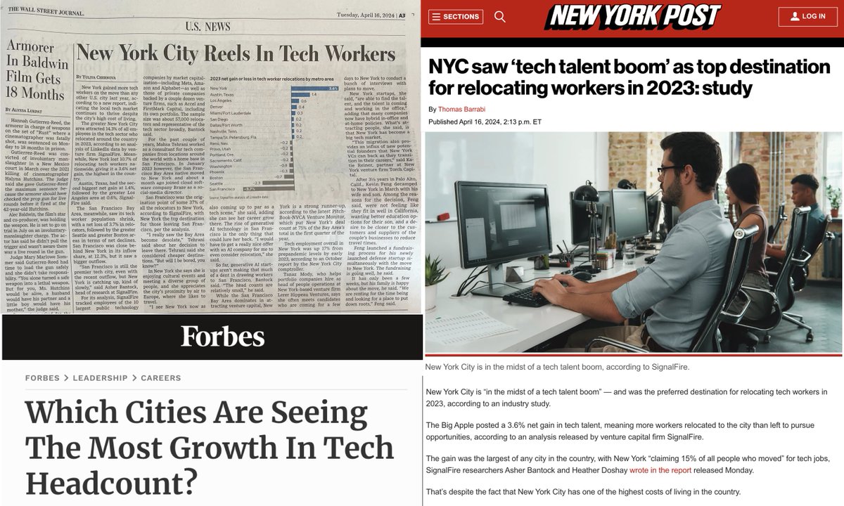 Wow, our data on NYC winning the pandemic tech relocation contest while SF hosts the AI boom really caught people's attention! Here’s SignalFire's State Of Talent report and all its press coverage! signalfire.com/blog/state-of-… WSJ print & online: wsj.com/articles/new-y… Forbes:…